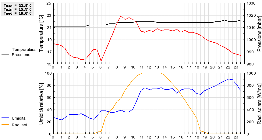 Grafico dati