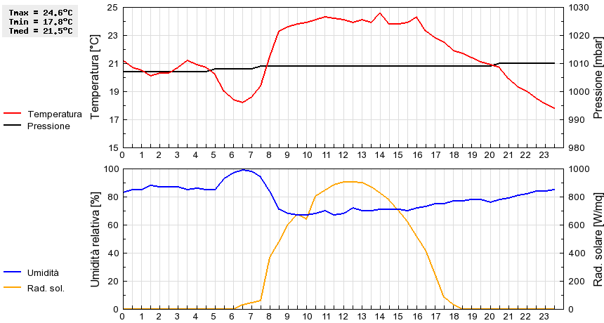 Grafico dati