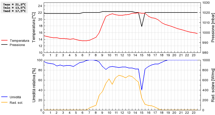 Grafico dati