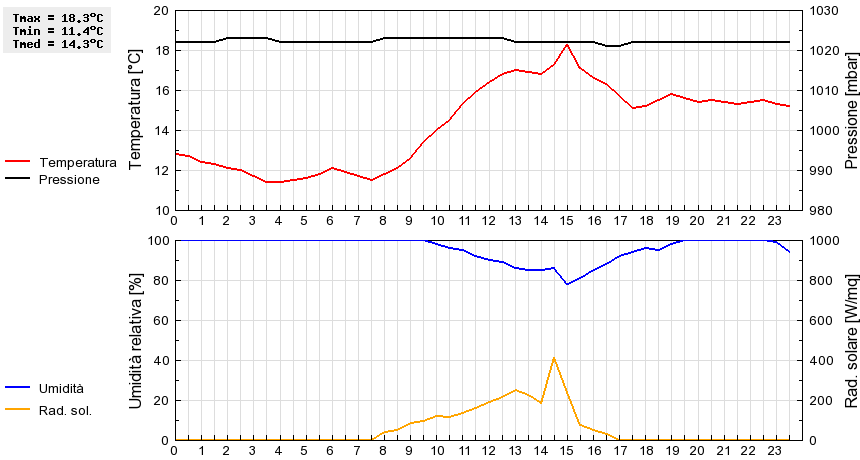 Grafico dati