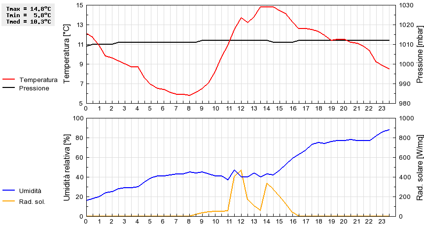 Grafico dati