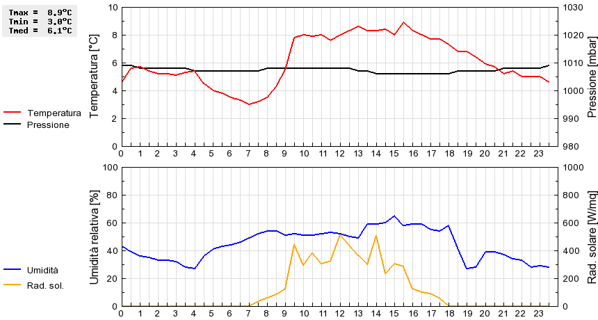 Grafico dati