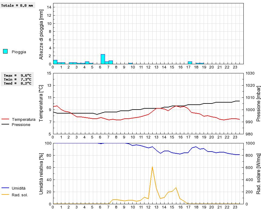 Grafico dati