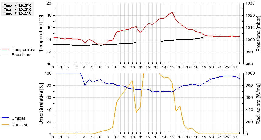 Grafico dati