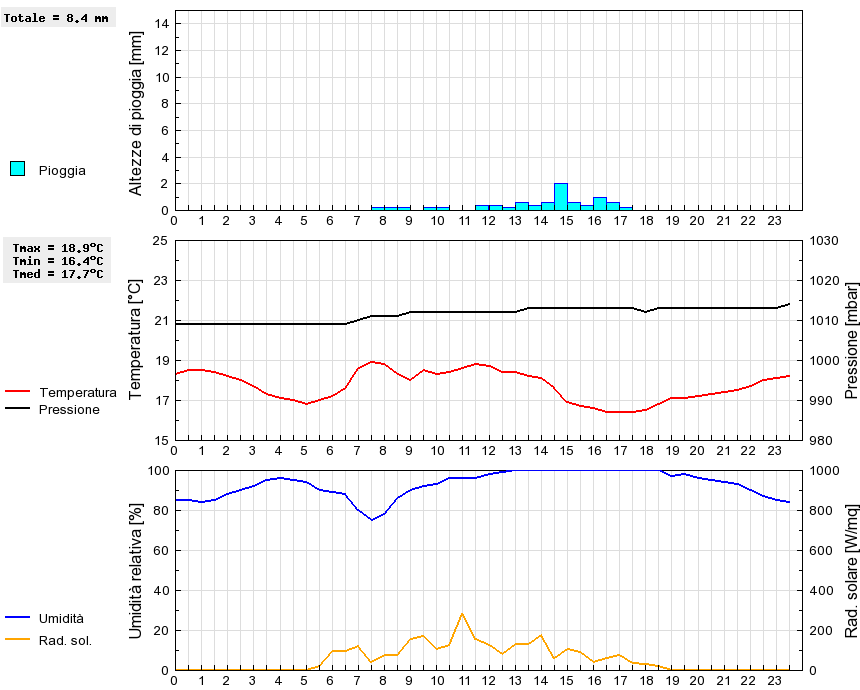 Grafico dati