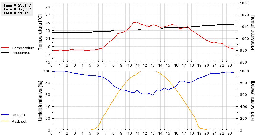 Grafico dati