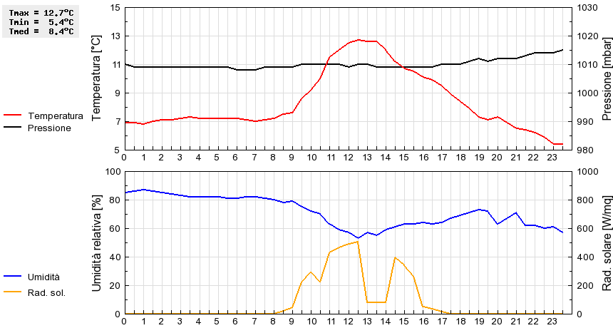 Grafico dati