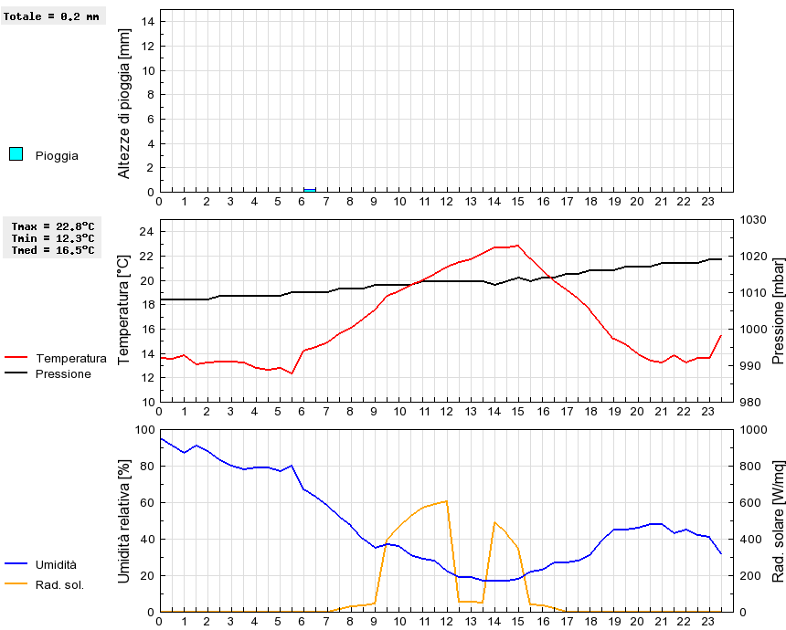 Grafico dati