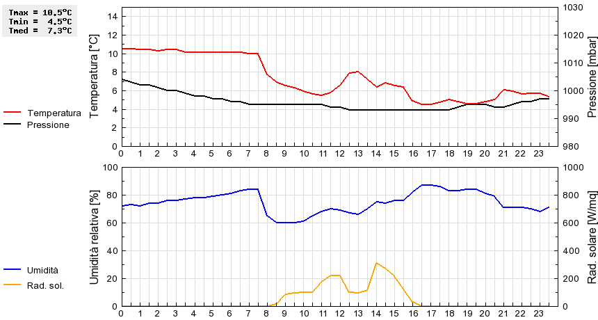 Grafico dati