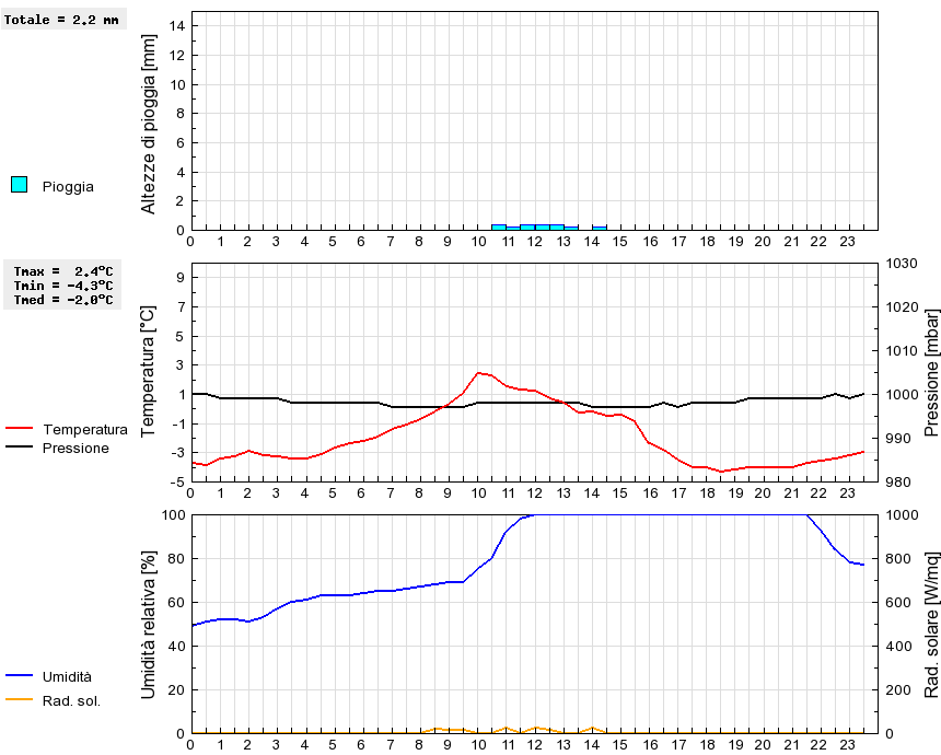 Grafico dati