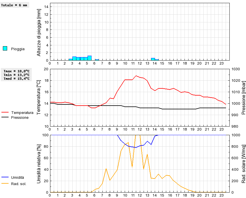 Grafico dati