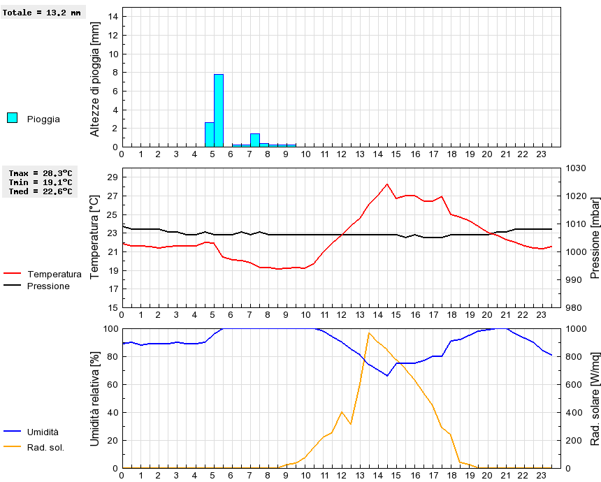 Grafico dati