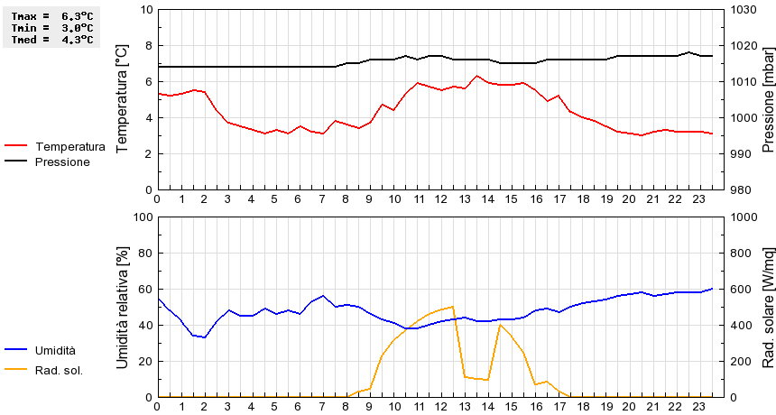 Grafico dati