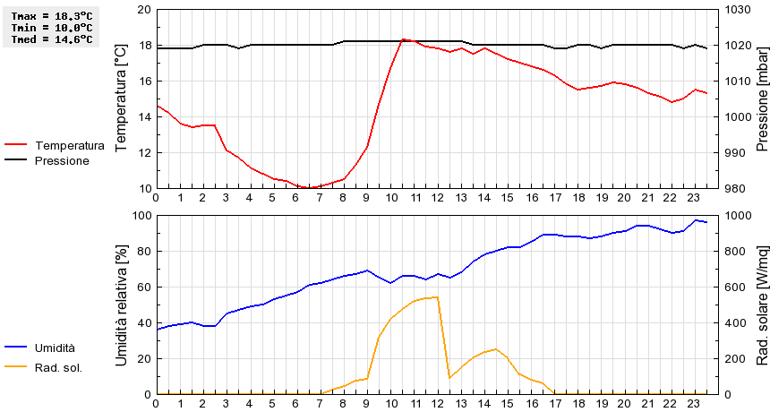 Grafico dati