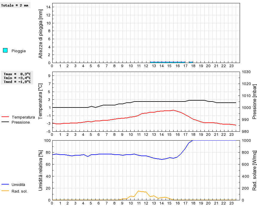 Grafico dati