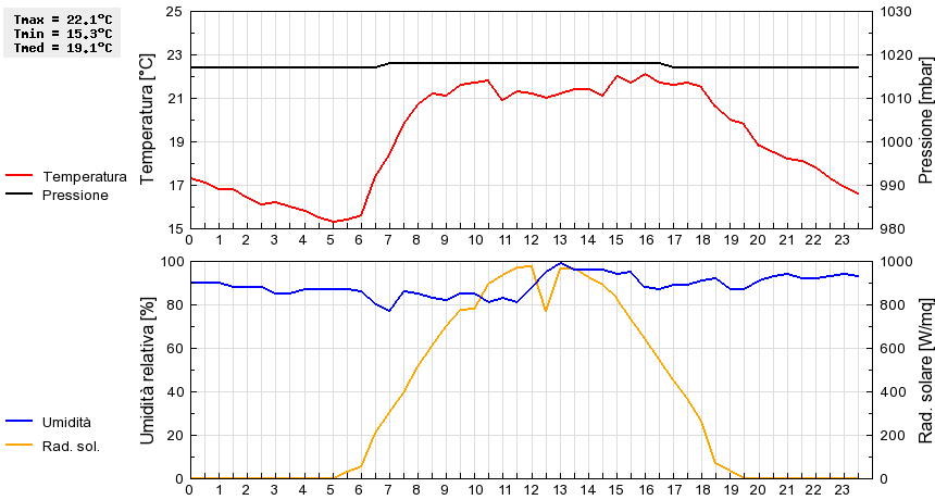 Grafico dati