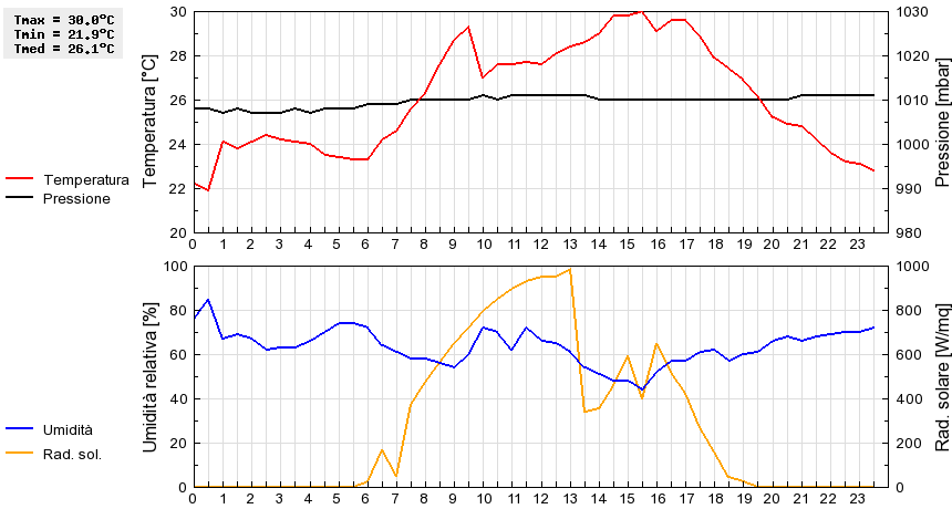 Grafico dati