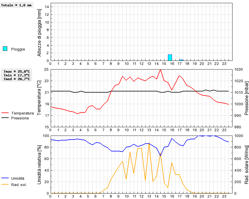 Grafico dati