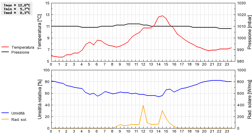 Grafico dati