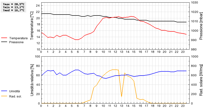 Grafico dati