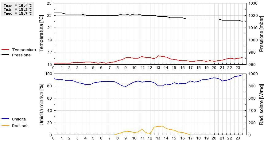 Grafico dati