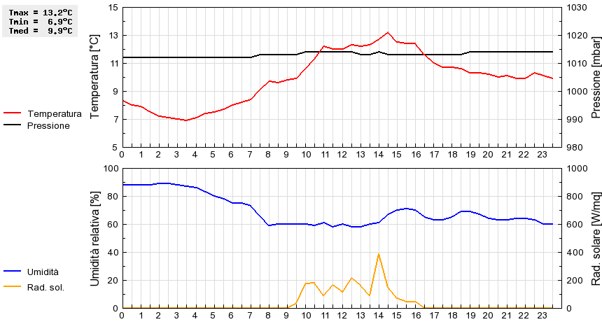 Grafico dati