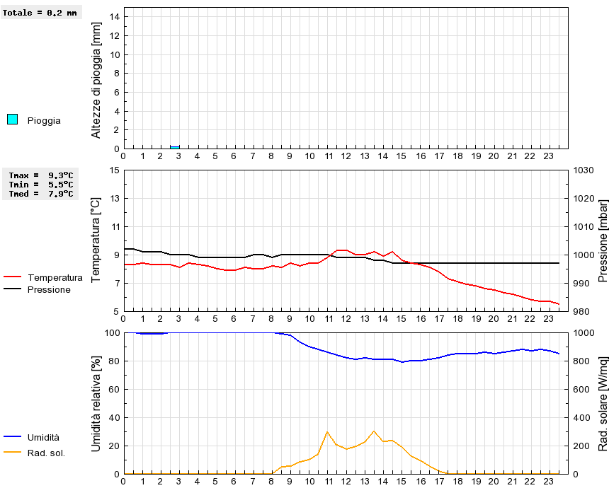 Grafico dati