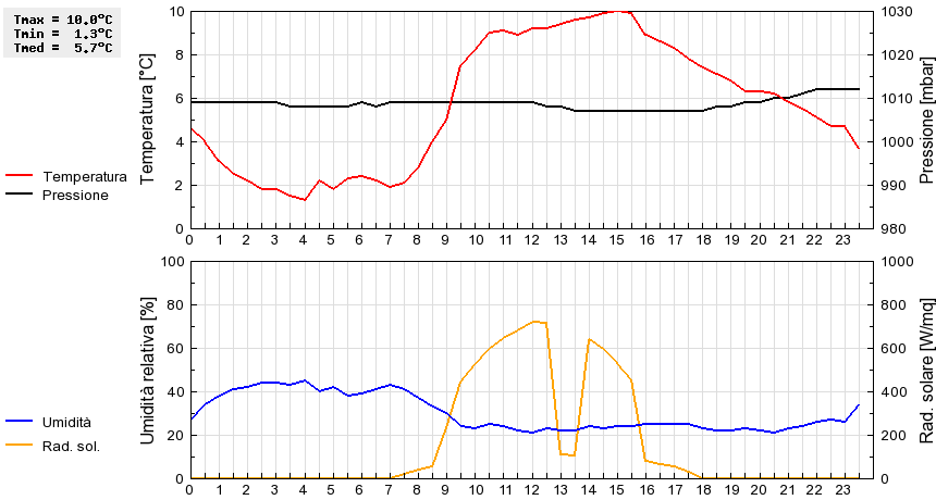 Grafico dati