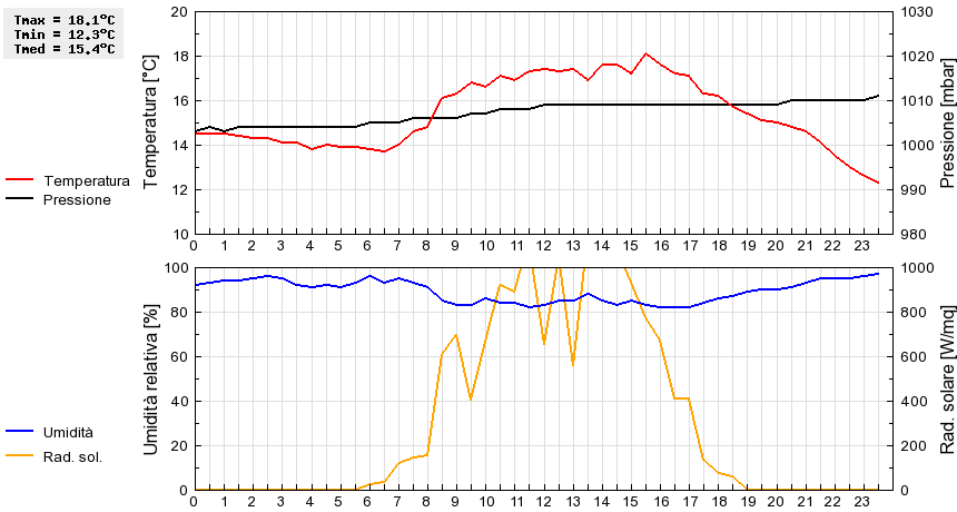 Grafico dati