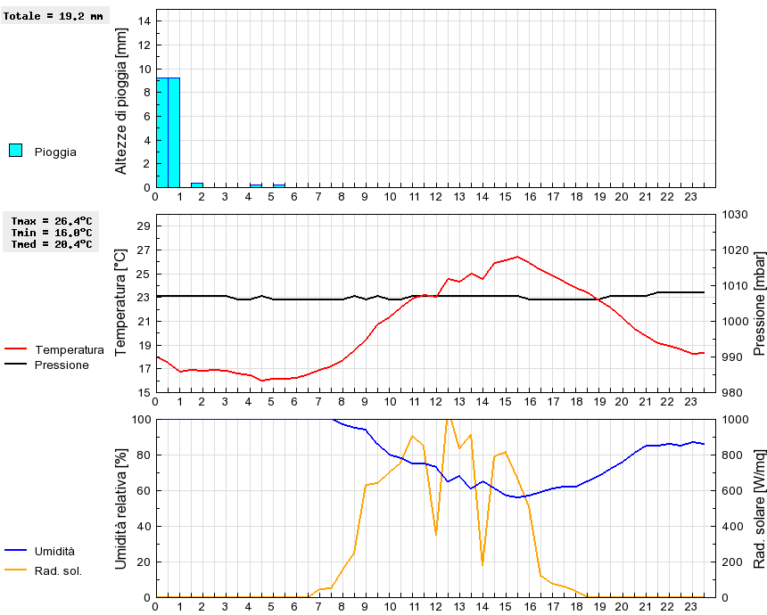 Grafico dati