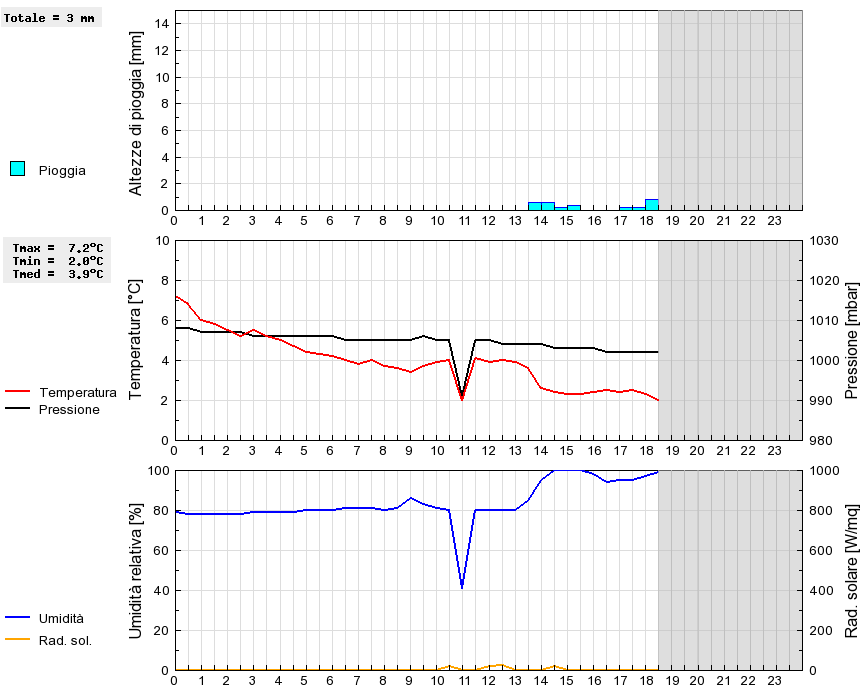 Grafico dati