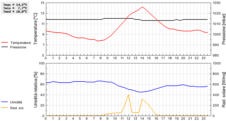 Grafico dati