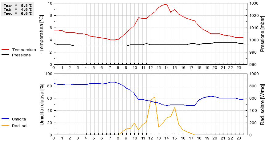 Grafico dati