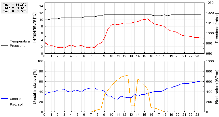 Grafico dati