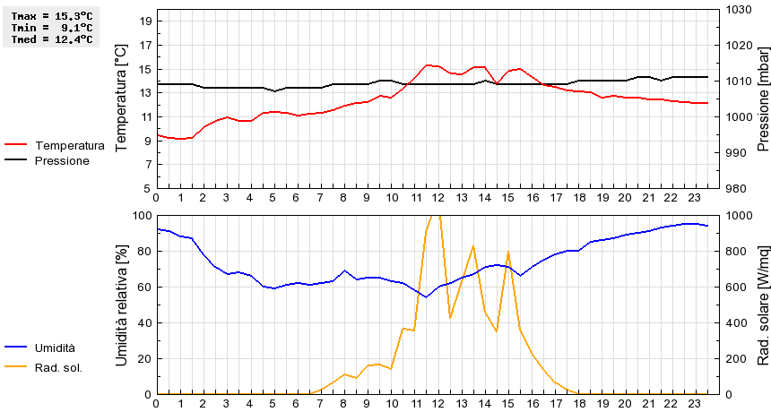 Grafico dati