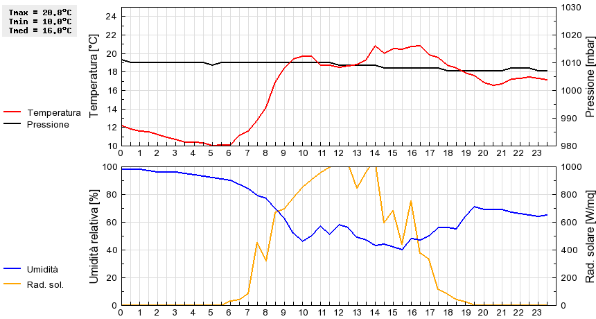 Grafico dati