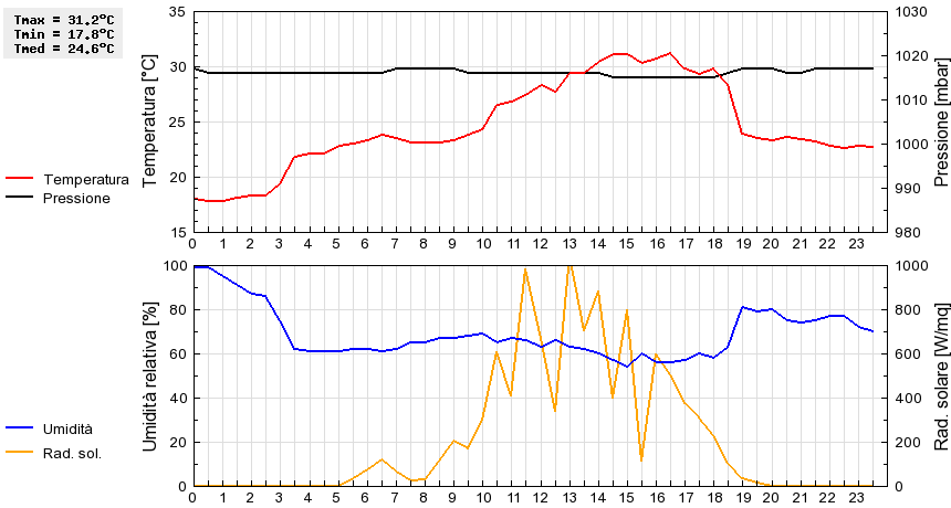 Grafico dati