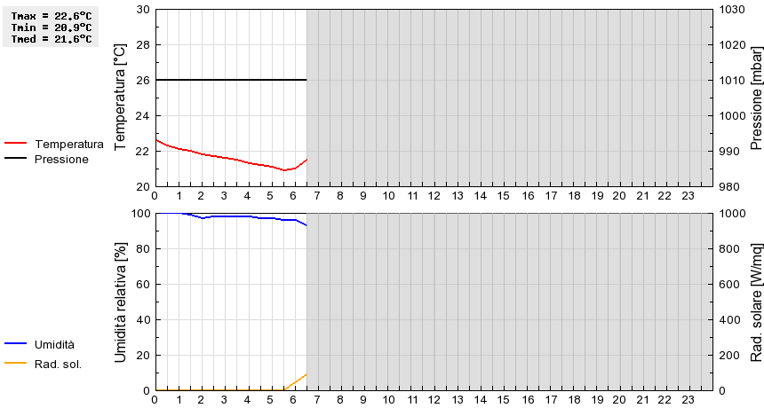 Grafico dati