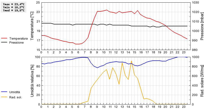 Grafico dati