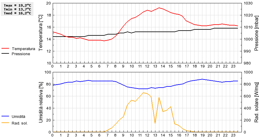 Grafico dati