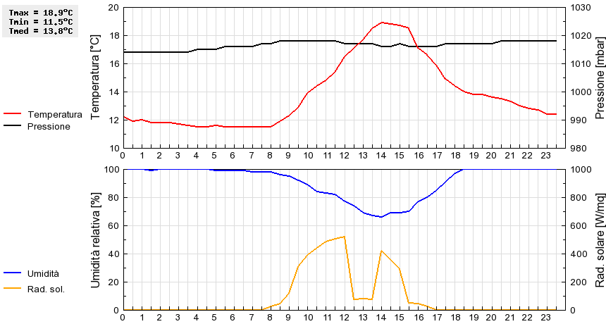 Grafico dati