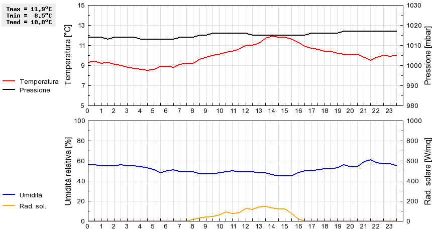 Grafico dati