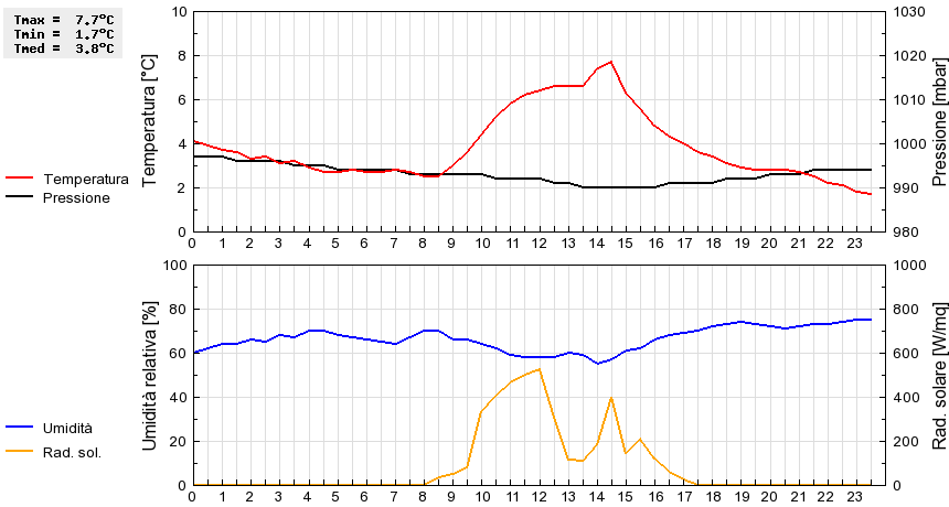 Grafico dati