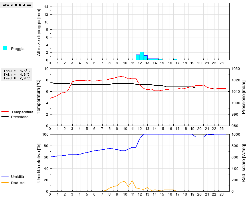 Grafico dati