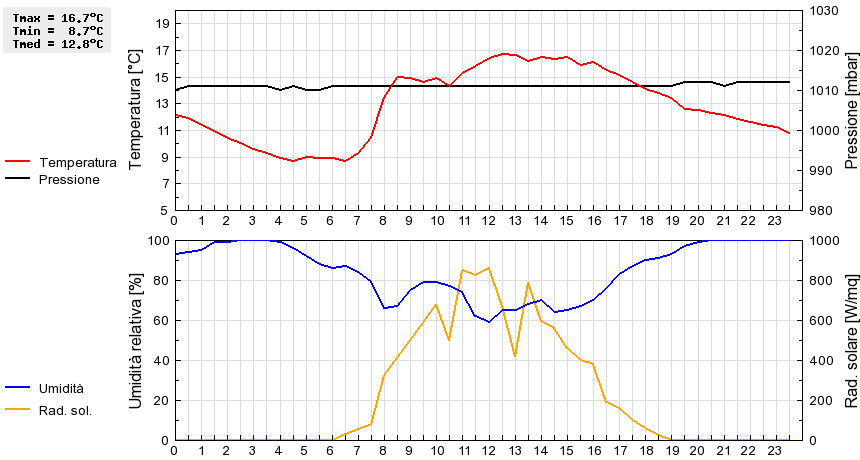 Grafico dati