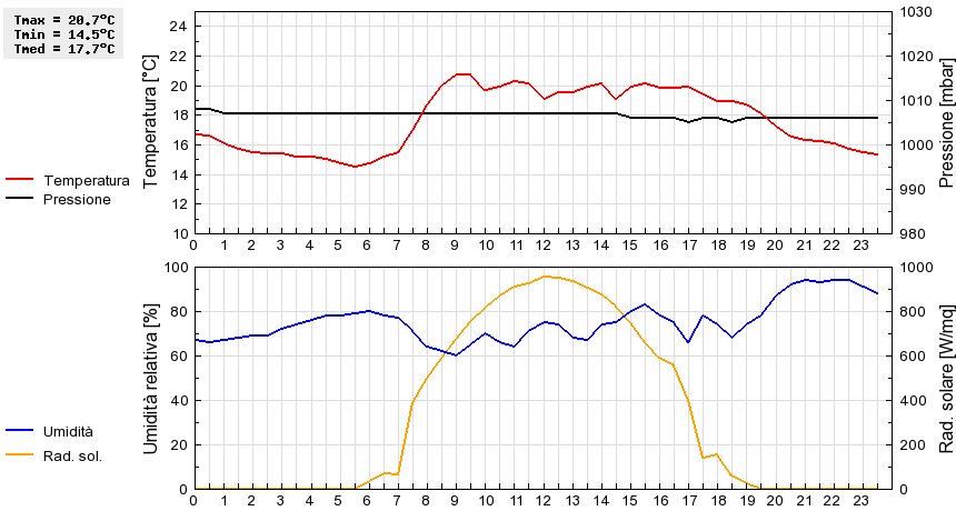 Grafico dati