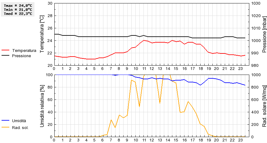 Grafico dati