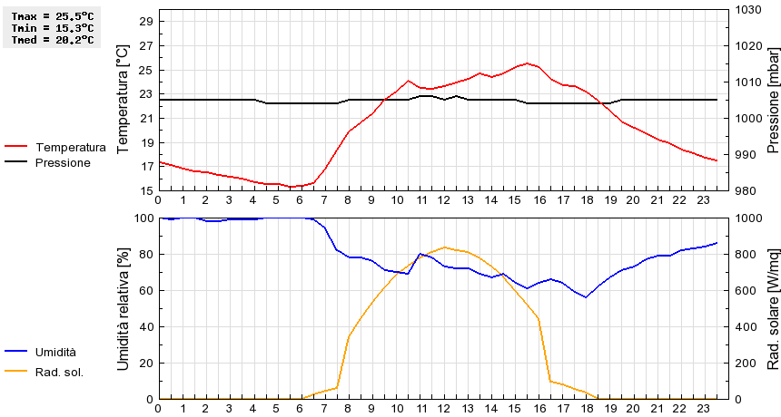 Grafico dati