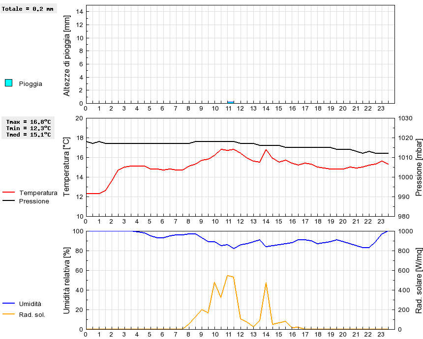 Grafico dati