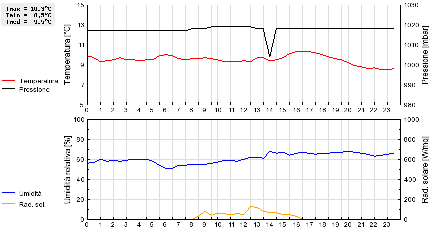 Grafico dati